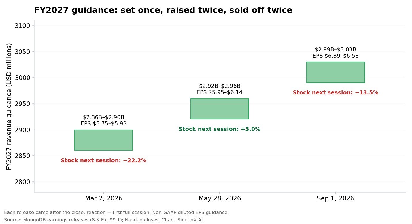 SimianX AI Chart of MongoDB fiscal 2027 revenue and EPS guidance as issued in March, May and September 2026, with the next-session stock reaction to each release SimianX AI Chart of MongoDB fiscal 2027 revenue and EPS guidance as issued in March, May and September 2026, with the next-session stock reaction to each release