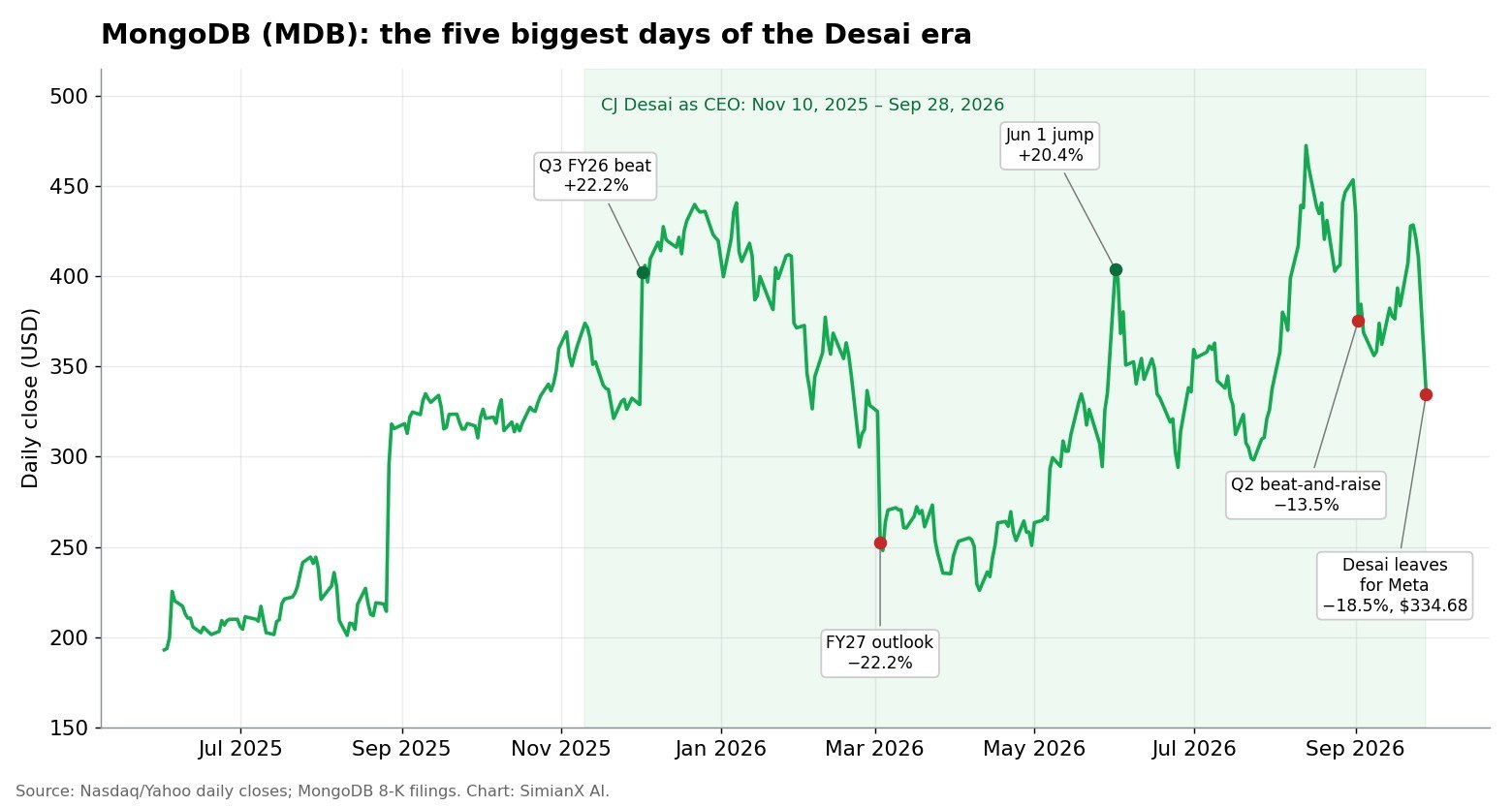 SimianX AI MongoDB (MDB) daily closing price from June 2025 to September 2026, marking the five biggest one-day moves during CJ Desai's tenure as CEO SimianX AI MongoDB (MDB) daily closing price from June 2025 to September 2026, marking the five biggest one-day moves during CJ Desai's tenure as CEO