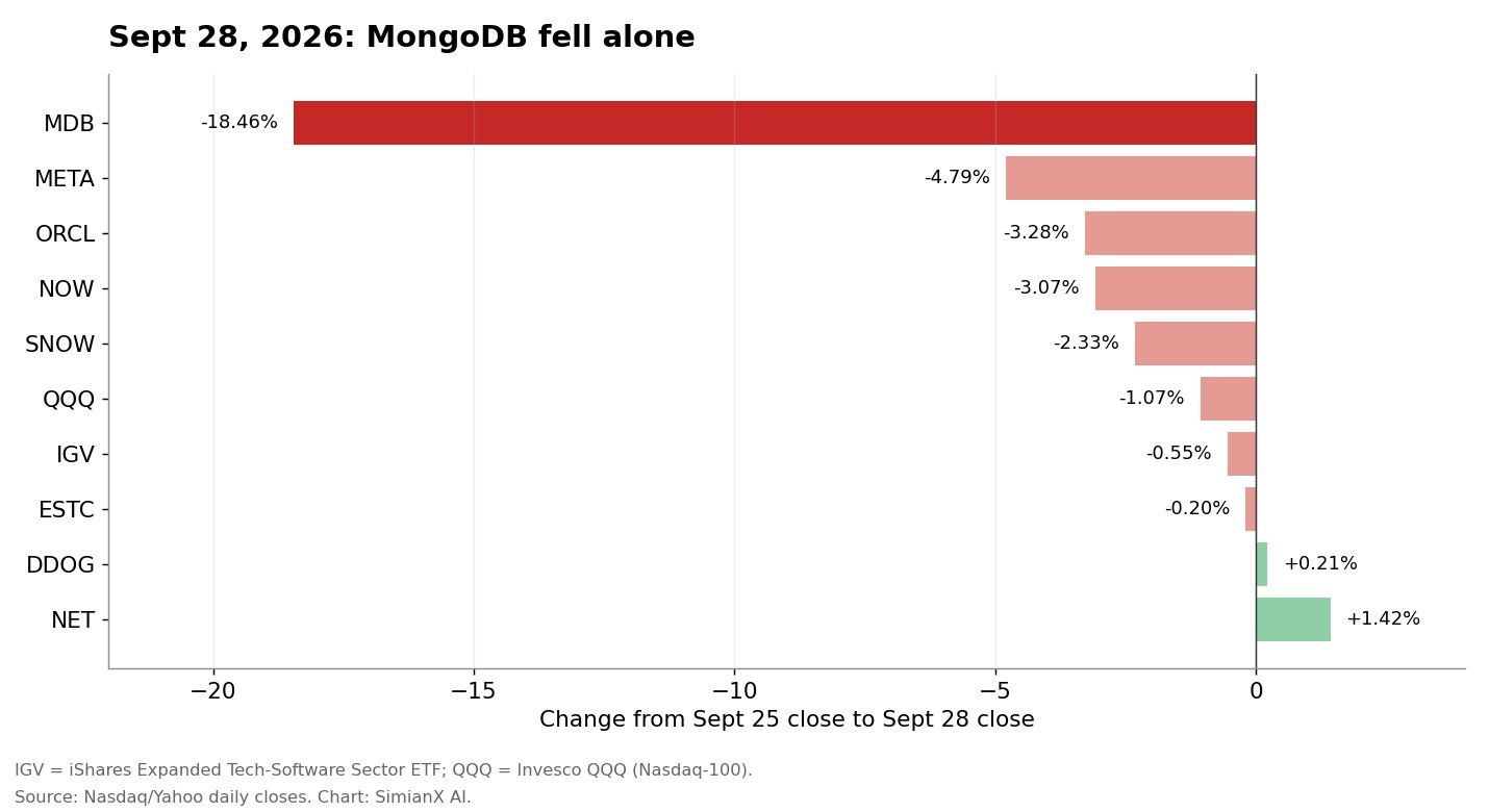 SimianX AI Bar chart of one-day stock moves on September 28, 2026: MongoDB down 18.46% while Meta, Oracle, ServiceNow, Snowflake, QQQ, IGV, Elastic, Datadog and Cloudflare moved between −4.79% and +1.42% SimianX AI Bar chart of one-day stock moves on September 28, 2026: MongoDB down 18.46% while Meta, Oracle, ServiceNow, Snowflake, QQQ, IGV, Elastic, Datadog and Cloudflare moved between −4.79% and +1.42%
