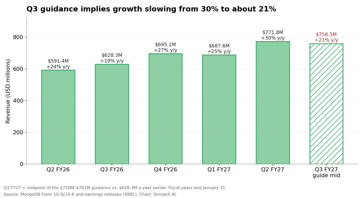 SimianX AI Bar chart of MongoDB quarterly revenue from Q2 FY26 to Q2 FY27 with year-over-year growth, and the Q3 FY27 guidance midpoint of $758.5 million implying about 21% growth SimianX AI Bar chart of MongoDB quarterly revenue from Q2 FY26 to Q2 FY27 with year-over-year growth, and the Q3 FY27 guidance midpoint of $758.5 million implying about 21% growth