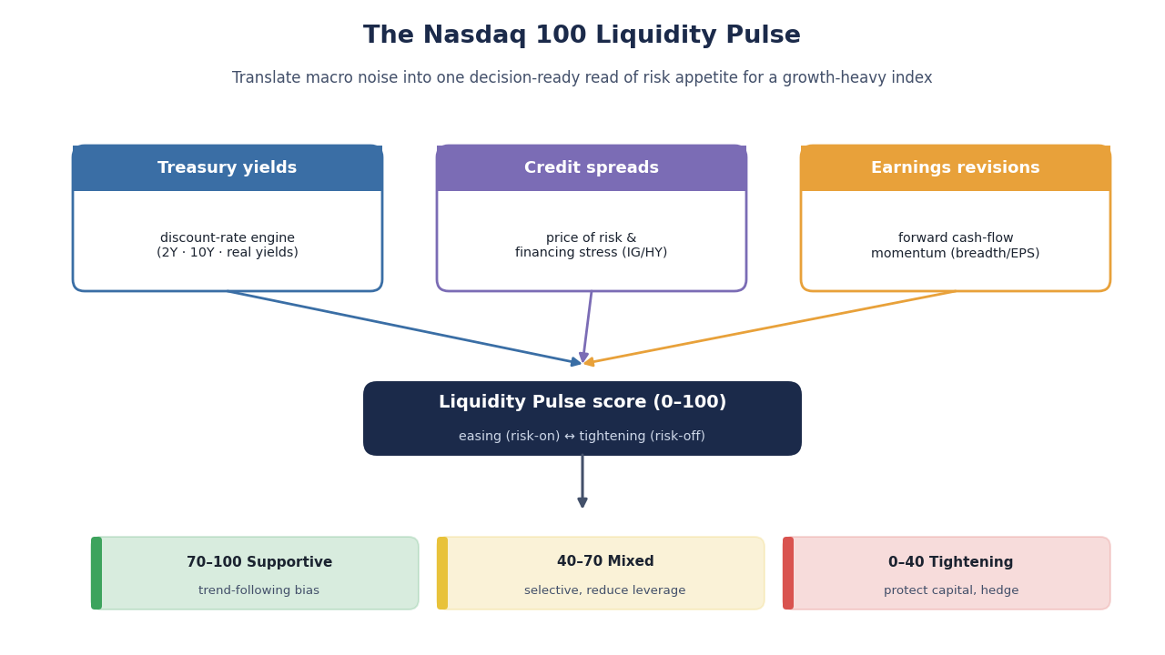 SimianX AI Nasdaq 100 liquidity pulse dashboard concept SimianX AI Nasdaq 100 liquidity pulse dashboard concept