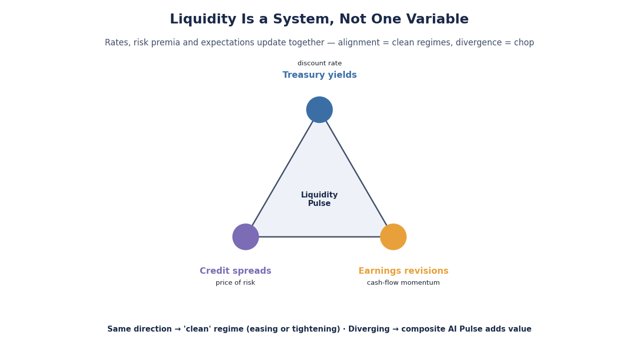 SimianX AI Rates vs spreads vs revisions relationship diagram SimianX AI Rates vs spreads vs revisions relationship diagram