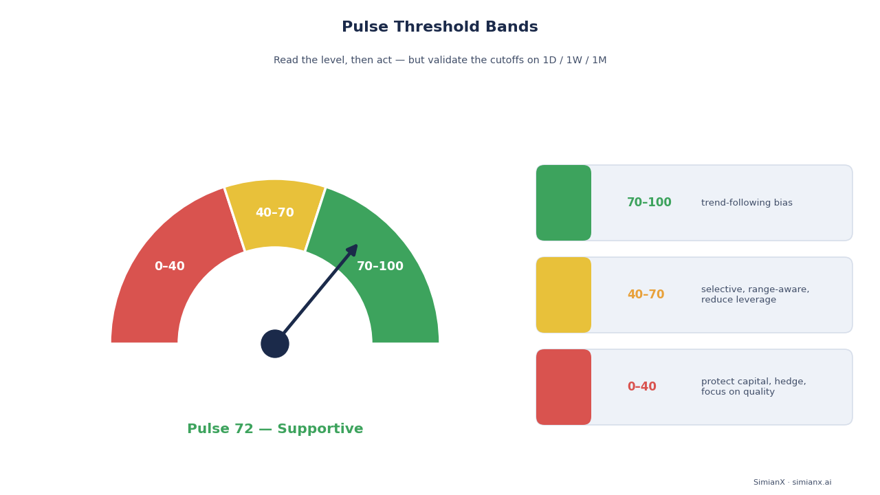 SimianX AI Threshold bands gauge placeholder SimianX AI Threshold bands gauge placeholder