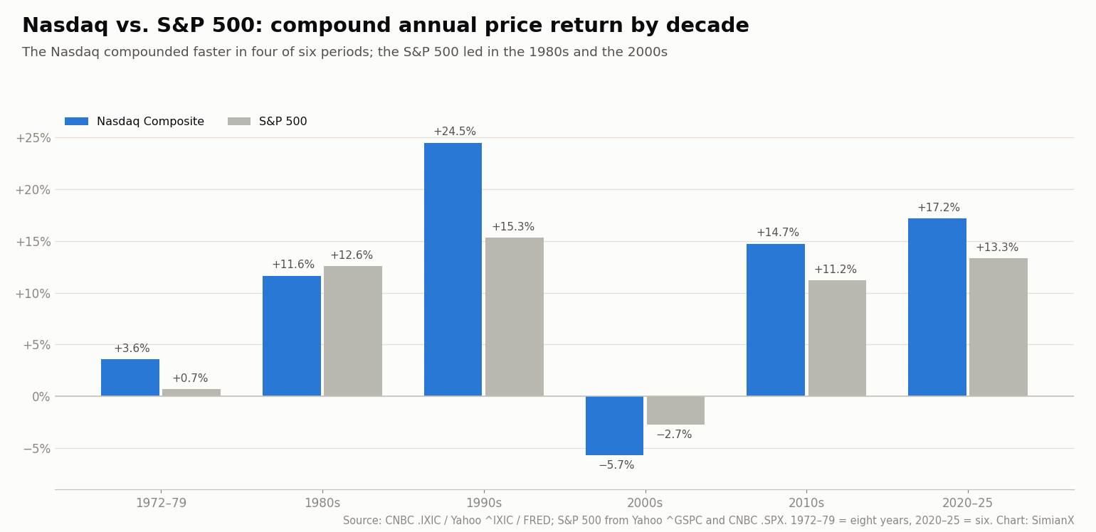 SimianX AI Gráfico de barras agrupadas de la rentabilidad anual compuesta en precio por década del Nasdaq Composite y del S&P 500, de 1972 a 2025 SimianX AI Gráfico de barras agrupadas de la rentabilidad anual compuesta en precio por década del Nasdaq Composite y del S&P 500, de 1972 a 2025
