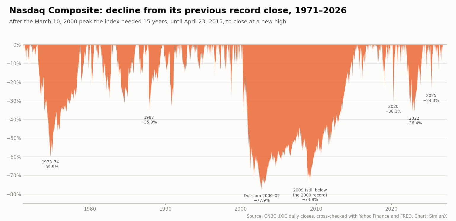 SimianX AI Gráfico de área de la caída del Nasdaq Composite desde su cierre récord anterior, de 1971 a 2026, con el punto más profundo en −77,9 % en octubre de 2002 SimianX AI Gráfico de área de la caída del Nasdaq Composite desde su cierre récord anterior, de 1971 a 2026, con el punto más profundo en −77,9 % en octubre de 2002
