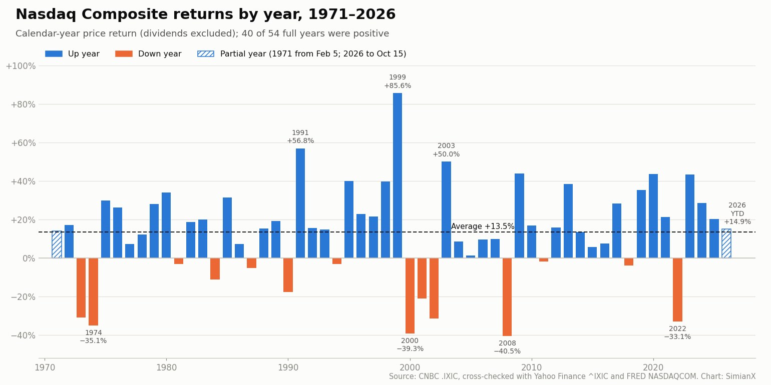 SimianX AI Gráfico de barras de la rentabilidad en precio por año natural del Nasdaq Composite de 1971 a 2026 en lo que va de año, con 1999, 1991, 2003, 2008, 2000, 1974 y 2022 señalados y un promedio de +13,5 % SimianX AI Gráfico de barras de la rentabilidad en precio por año natural del Nasdaq Composite de 1971 a 2026 en lo que va de año, con 1999, 1991, 2003, 2008, 2000, 1974 y 2022 señalados y un promedio de +13,5 %