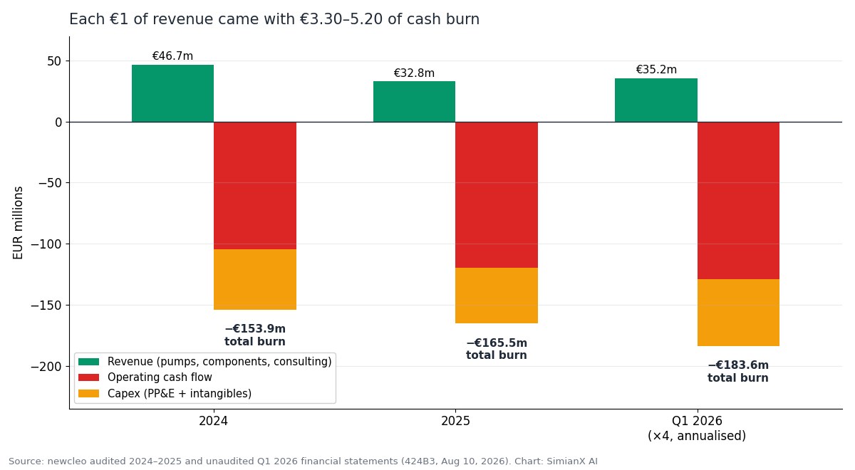 SimianX AI Newcleo revenue versus operating cash flow and capex, 2024, 2025 and Q1 2026 annualized SimianX AI Newcleo revenue versus operating cash flow and capex, 2024, 2025 and Q1 2026 annualized