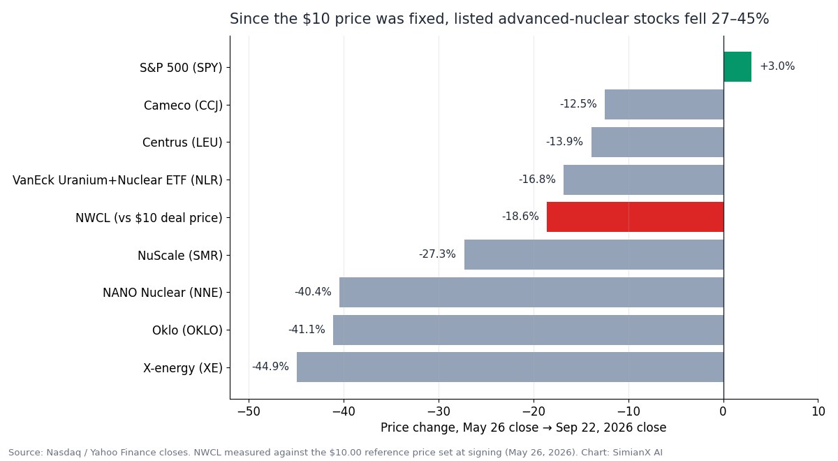 SimianX AI Price change since May 26, 2026 for NWCL versus listed advanced-nuclear peers and the S&P 500 SimianX AI Price change since May 26, 2026 for NWCL versus listed advanced-nuclear peers and the S&P 500