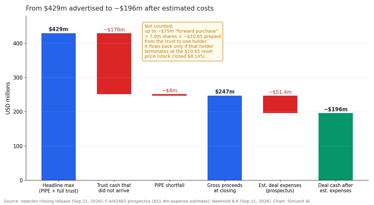 SimianX AI Waterfall from the $429 million headline to about $196 million of deal cash after estimated expenses SimianX AI Waterfall from the $429 million headline to about $196 million of deal cash after estimated expenses