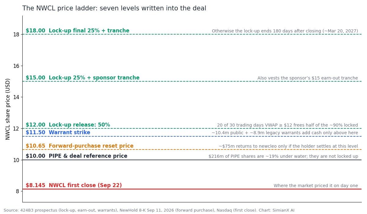 SimianX AI The NWCL price ladder: first close, PIPE price, forward reset, warrant strike and lock-up release levels SimianX AI The NWCL price ladder: first close, PIPE price, forward reset, warrant strike and lock-up release levels