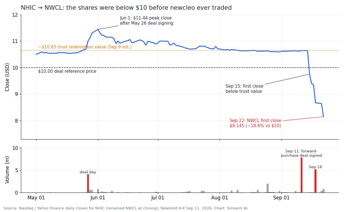 SimianX AI NHIC to NWCL daily closes, May to September 2026, with the $10 deal price and $10.65 trust value SimianX AI NHIC to NWCL daily closes, May to September 2026, with the $10 deal price and $10.65 trust value