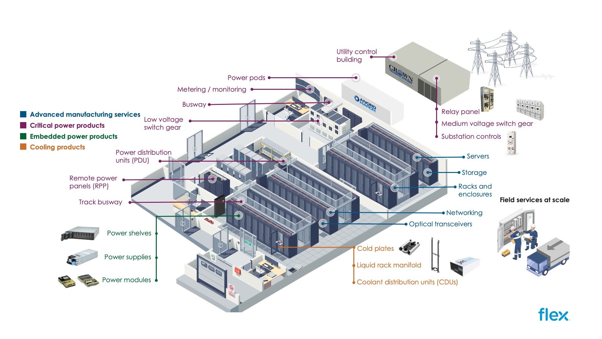 SimianX AI KI-Rechenzentrum, das mit dem Versorgungsnetz verbunden ist SimianX AI KI-Rechenzentrum, das mit dem Versorgungsnetz verbunden ist