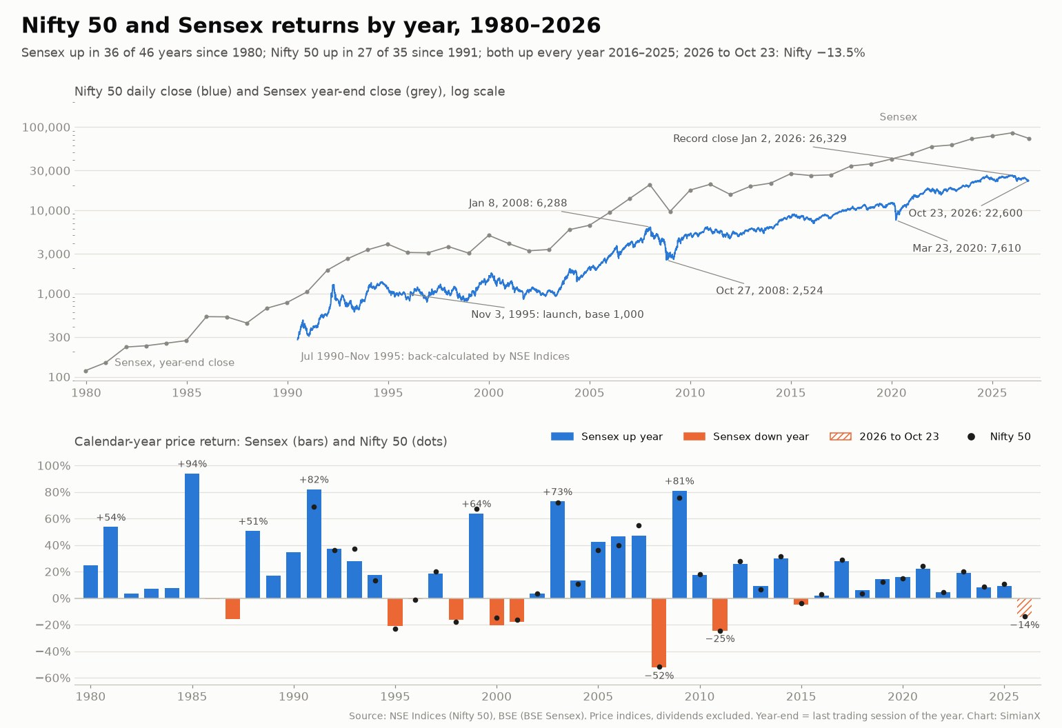 SimianX AI Graphique en deux volets : la clôture quotidienne du Nifty 50 depuis juillet 1990 et la clôture de fin d'année du Sensex depuis 1979 en échelle logarithmique, puis le rendement annuel des cours du Sensex (barres, 1980–2026) et du Nifty 50 (points, 1991–2026) SimianX AI Graphique en deux volets : la clôture quotidienne du Nifty 50 depuis juillet 1990 et la clôture de fin d'année du Sensex depuis 1979 en échelle logarithmique, puis le rendement annuel des cours du Sensex (barres, 1980–2026) et du Nifty 50 (points, 1991–2026)