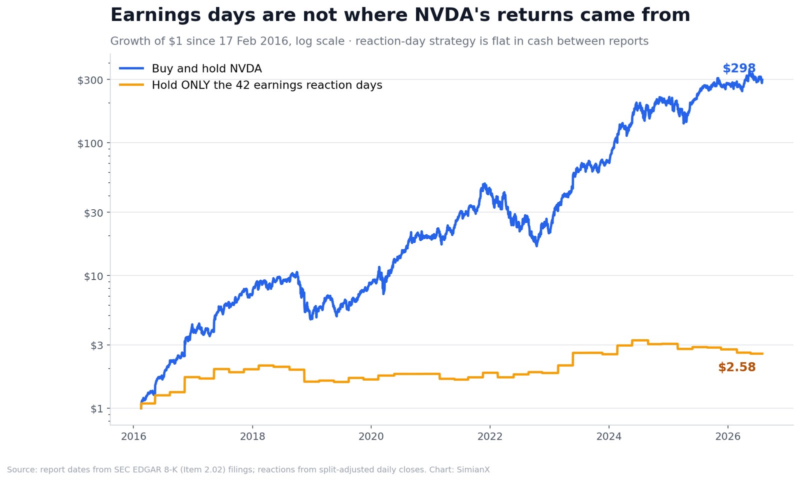 SimianX AI Diagramm in logarithmischer Skala, das einen seit 2016 in NVDA gehaltenen Dollar mit einem nur an den 42 Reaktionstagen gehaltenen Dollar vergleicht SimianX AI Diagramm in logarithmischer Skala, das einen seit 2016 in NVDA gehaltenen Dollar mit einem nur an den 42 Reaktionstagen gehaltenen Dollar vergleicht