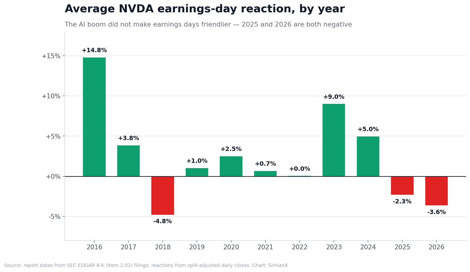 SimianX AI Balkendiagramm der durchschnittlichen NVIDIA-Reaktion am Zahlentag nach Kalenderjahren von 2016 bis 2026, wobei 2025 und 2026 beide negativ sind SimianX AI Balkendiagramm der durchschnittlichen NVIDIA-Reaktion am Zahlentag nach Kalenderjahren von 2016 bis 2026, wobei 2025 und 2026 beide negativ sind