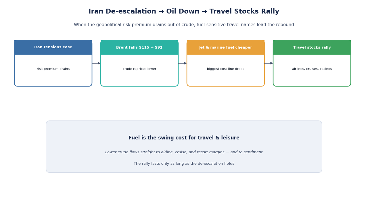 SimianX AI oil prices and travel stocks market chart SimianX AI oil prices and travel stocks market chart