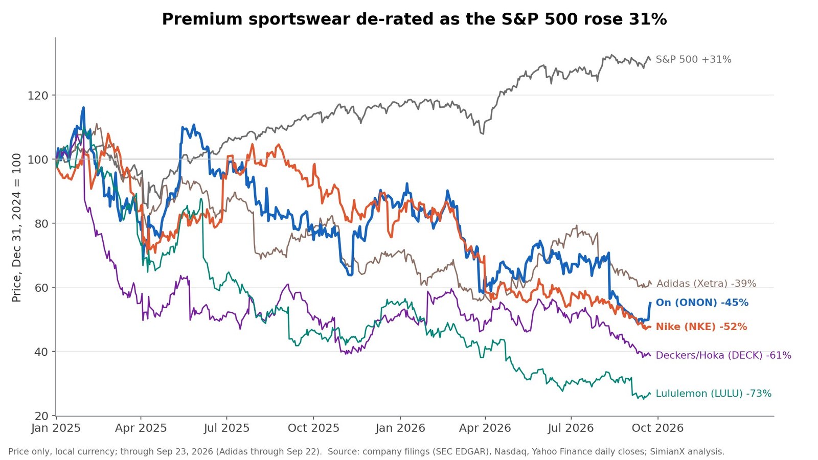 SimianX AI 2024年12月31日以來On、Nike、愛迪達、Deckers、Lululemon與標普500指數的股價變化 SimianX AI 2024年12月31日以來On、Nike、愛迪達、Deckers、Lululemon與標普500指數的股價變化