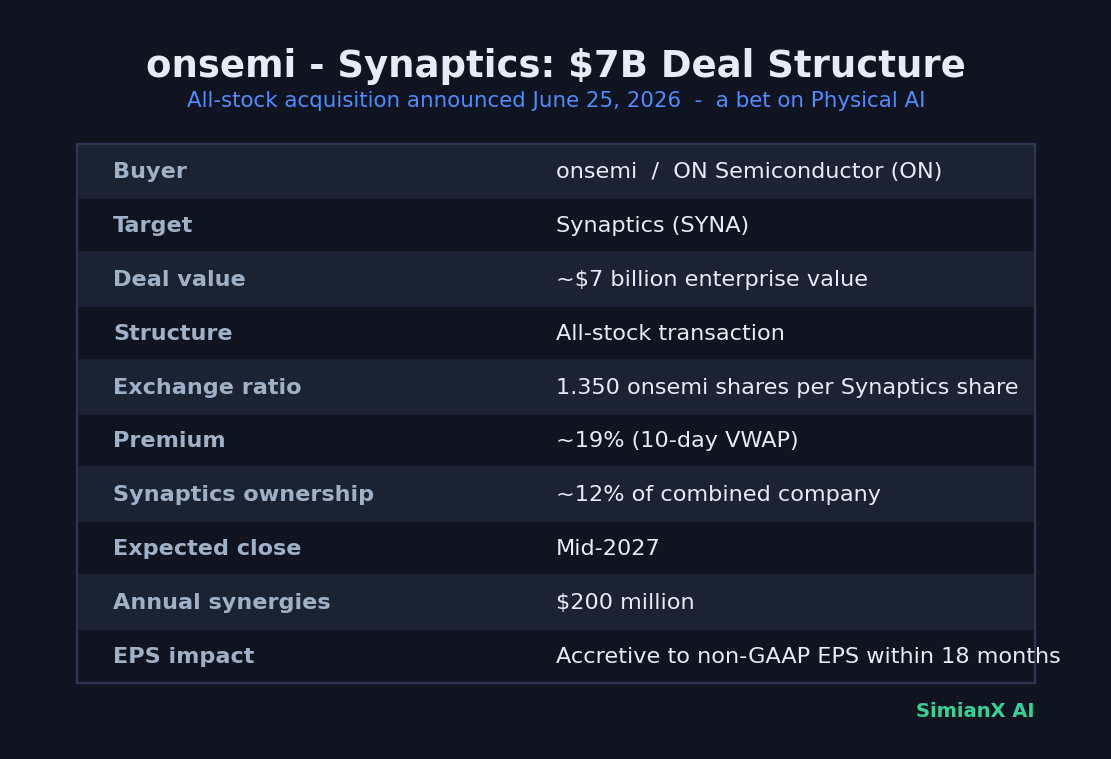 SimianX AI โครงสร้างข้อตกลงการเข้าซื้อกิจการ Synaptics ของ ON stock SimianX AI โครงสร้างข้อตกลงการเข้าซื้อกิจการ Synaptics ของ ON stock