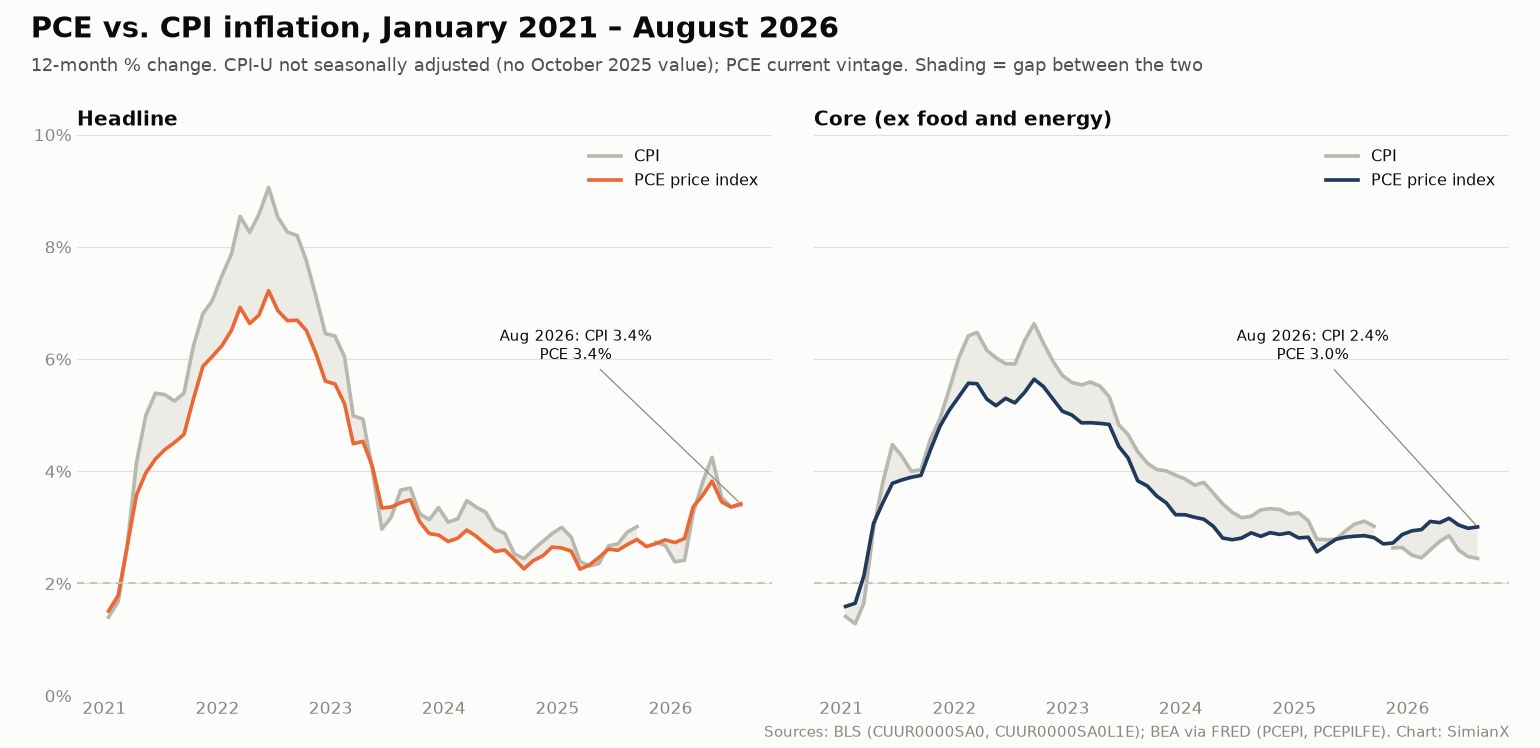SimianX AI Gráfico de líneas en dos paneles que compara la inflación del IPC y del PCE de enero de 2021 a agosto de 2026, la general a la izquierda y la subyacente a la derecha, con el PCE subyacente por encima del IPC subyacente desde finales de 2025 SimianX AI Gráfico de líneas en dos paneles que compara la inflación del IPC y del PCE de enero de 2021 a agosto de 2026, la general a la izquierda y la subyacente a la derecha, con el PCE subyacente por encima del IPC subyacente desde finales de 2025