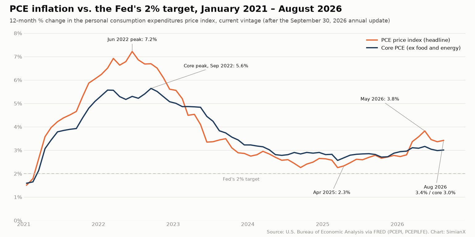 SimianX AI Gráfico de líneas de la inflación PCE general y subyacente, variación porcentual a 12 meses, de enero de 2021 a agosto de 2026 frente al objetivo del 2% de la Fed, con el máximo del 7,2% en junio de 2022, el máximo subyacente del 5,6% en septiembre de 2022 y la subida de 2026 hasta el 3,8% en mayo SimianX AI Gráfico de líneas de la inflación PCE general y subyacente, variación porcentual a 12 meses, de enero de 2021 a agosto de 2026 frente al objetivo del 2% de la Fed, con el máximo del 7,2% en junio de 2022, el máximo subyacente del 5,6% en septiembre de 2022 y la subida de 2026 hasta el 3,8% en mayo