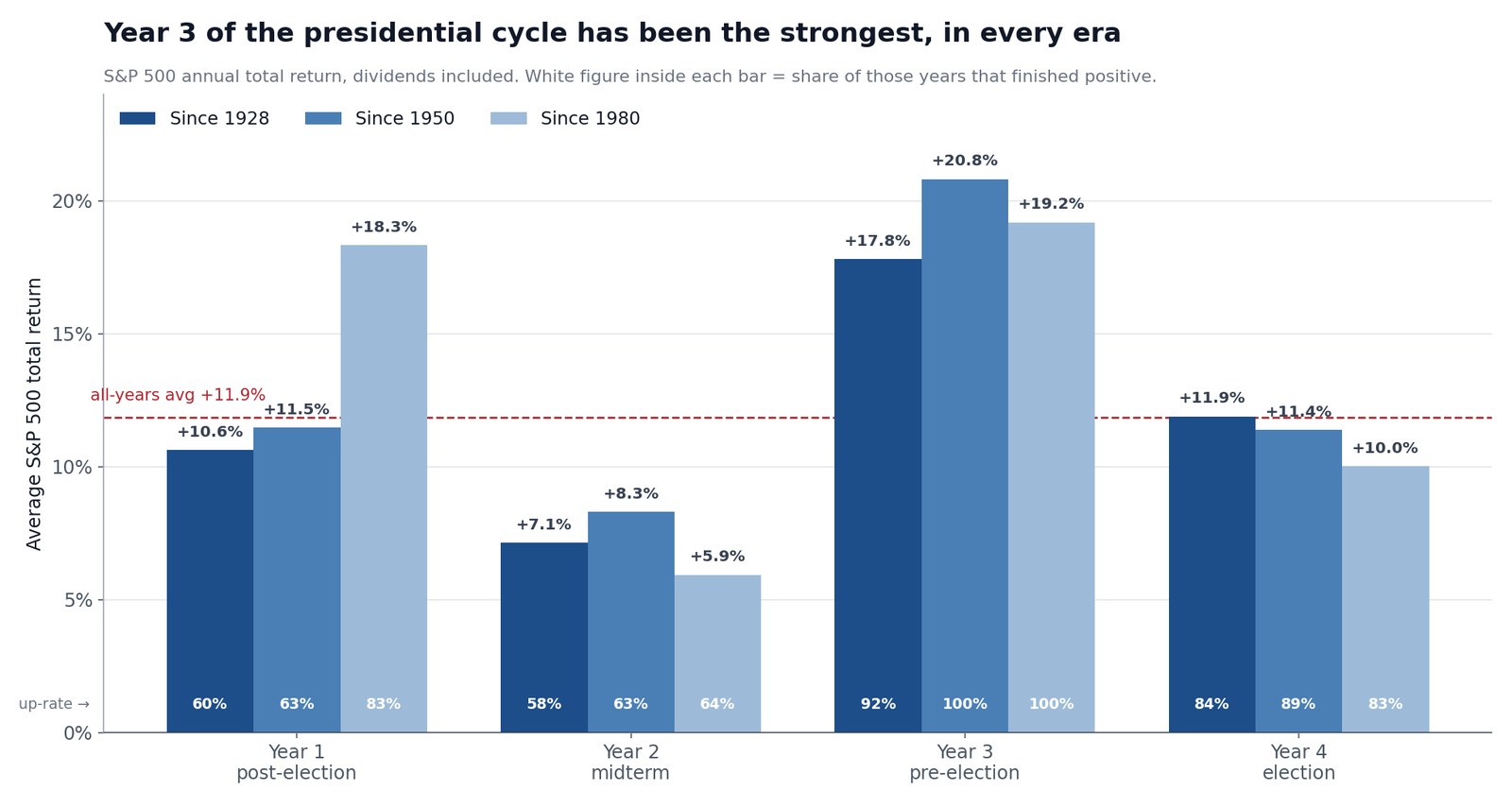 SimianX AI Graphique en barres du rendement total annuel moyen du S&P 500 regroupé par position dans le cycle présidentiel de quatre ans, comparant trois périodes d'échantillon depuis 1928, depuis 1950 et depuis 1980, avec la part d'années positives inscrite dans chaque barre SimianX AI Graphique en barres du rendement total annuel moyen du S&P 500 regroupé par position dans le cycle présidentiel de quatre ans, comparant trois périodes d'échantillon depuis 1928, depuis 1950 et depuis 1980, avec la part d'années positives inscrite dans chaque barre