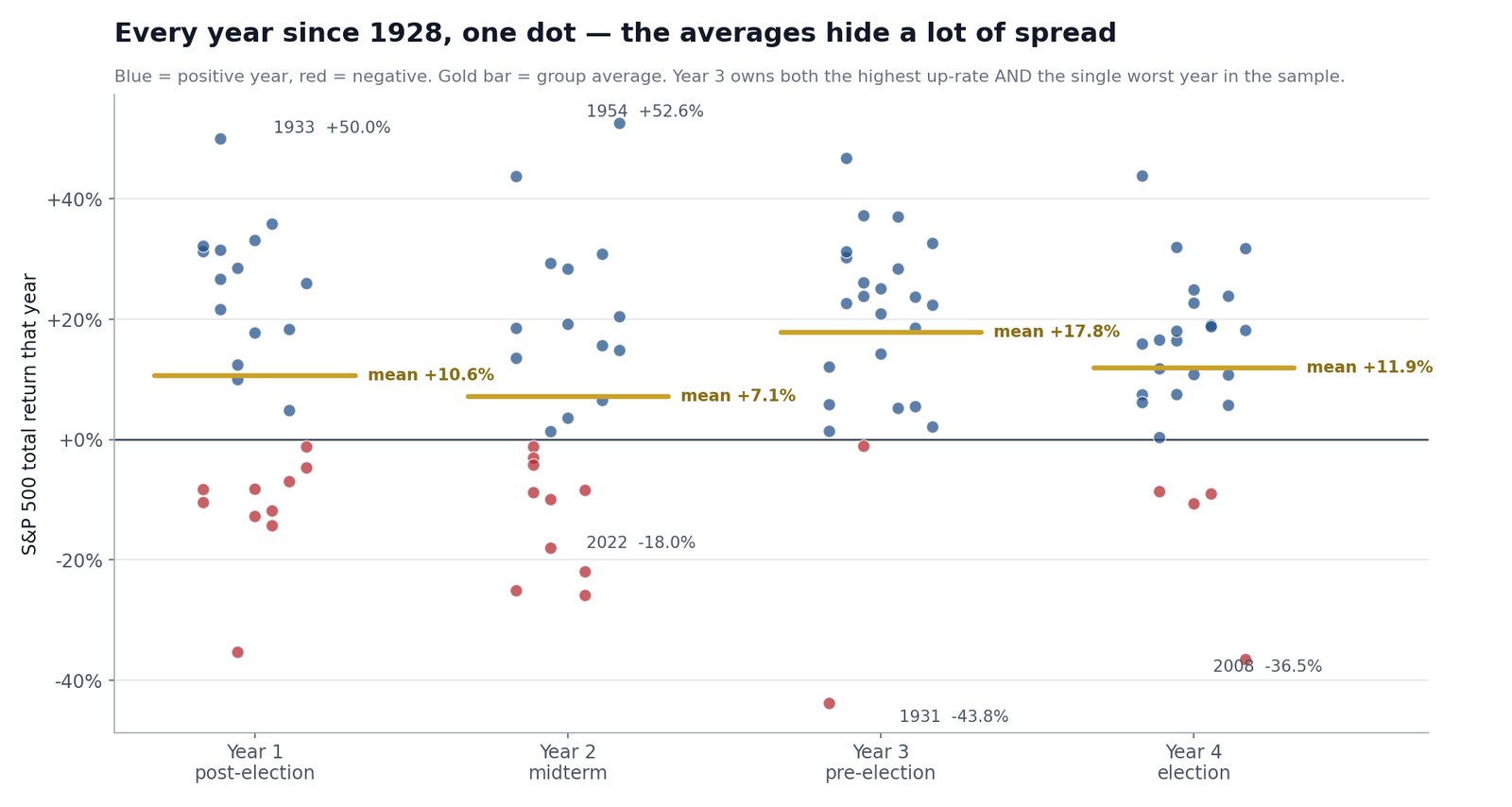 SimianX AI Nuage de points des rendements totaux annuels du S&P 500 de 1928 à 2025 regroupés par position dans le cycle présidentiel, colorés selon que l'année a terminé positive ou négative, avec les moyennes de groupe indiquées et les années 1931, 1933, 1954 et 2008 étiquetées SimianX AI Nuage de points des rendements totaux annuels du S&P 500 de 1928 à 2025 regroupés par position dans le cycle présidentiel, colorés selon que l'année a terminé positive ou négative, avec les moyennes de groupe indiquées et les années 1931, 1933, 1954 et 2008 étiquetées