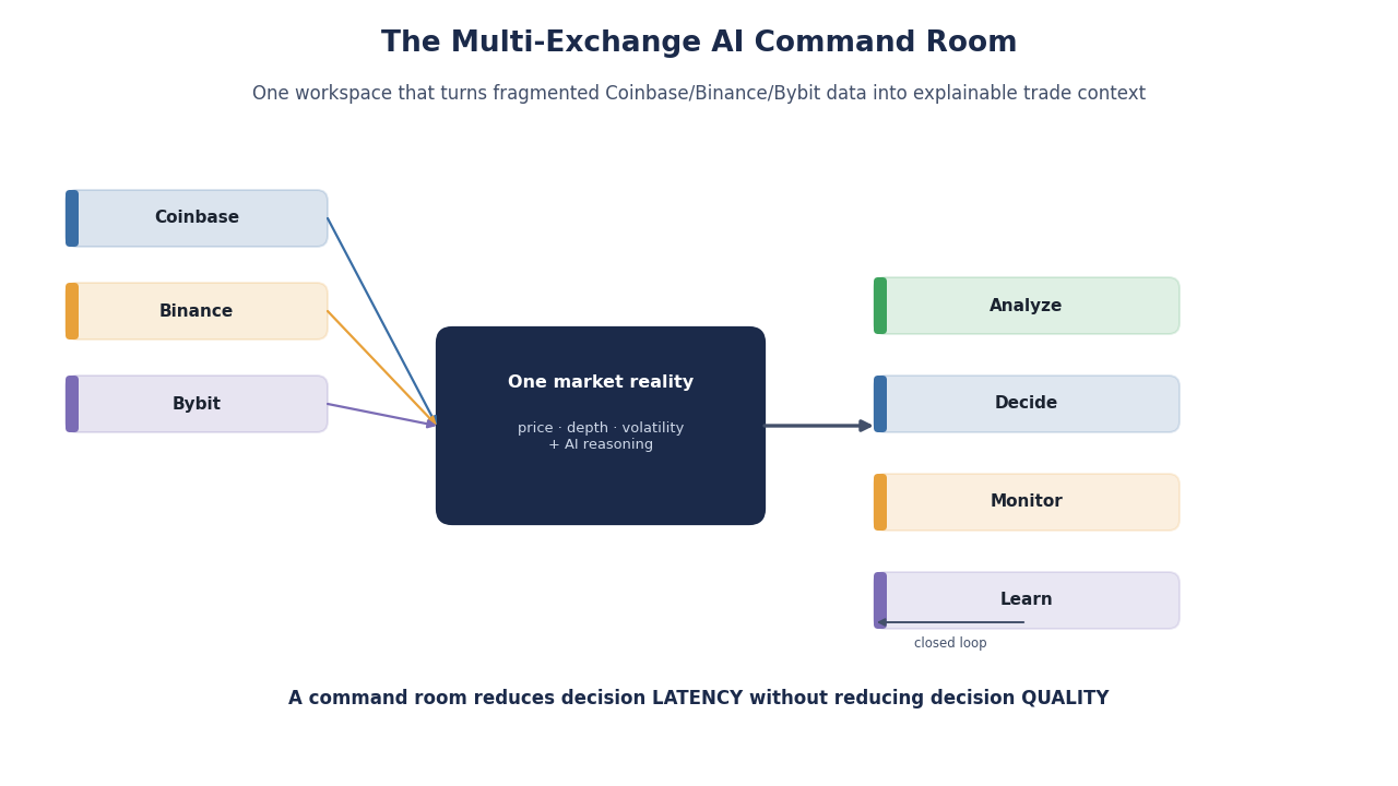 SimianX AI Visão geral da sala de comando cripto multi-exchange (preço + profundidade + raciocínio AI) SimianX AI Visão geral da sala de comando cripto multi-exchange (preço + profundidade + raciocínio AI)