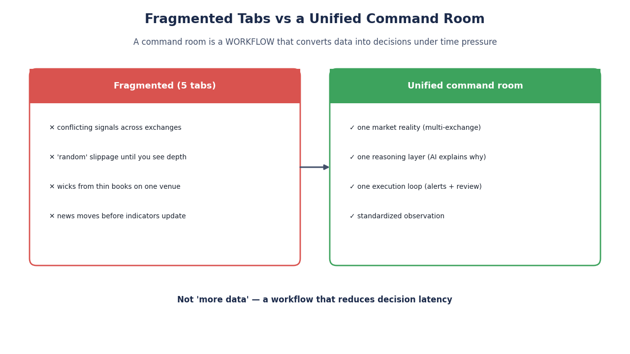 SimianX AI Painéis fragmentados vs. fluxo de trabalho unificado da sala de comando SimianX AI Painéis fragmentados vs. fluxo de trabalho unificado da sala de comando