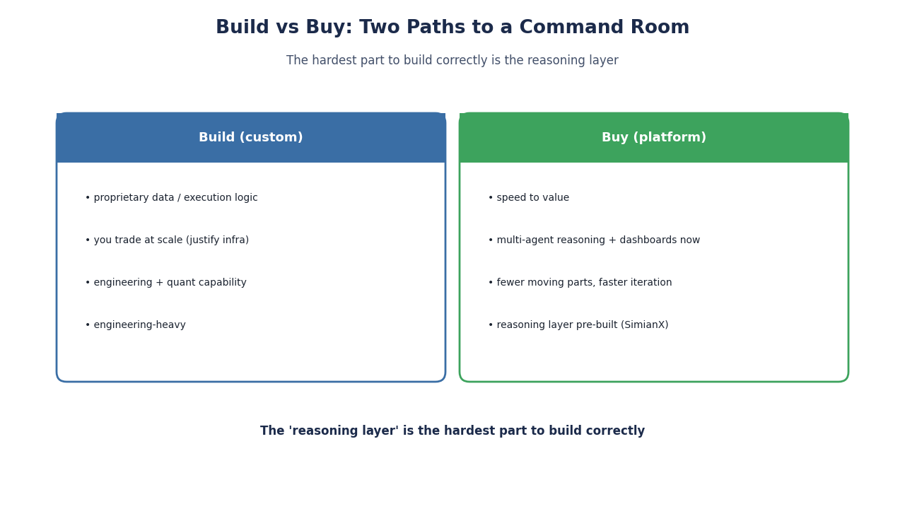 SimianX AI Diagrama de decisão construir vs comprar SimianX AI Diagrama de decisão construir vs comprar