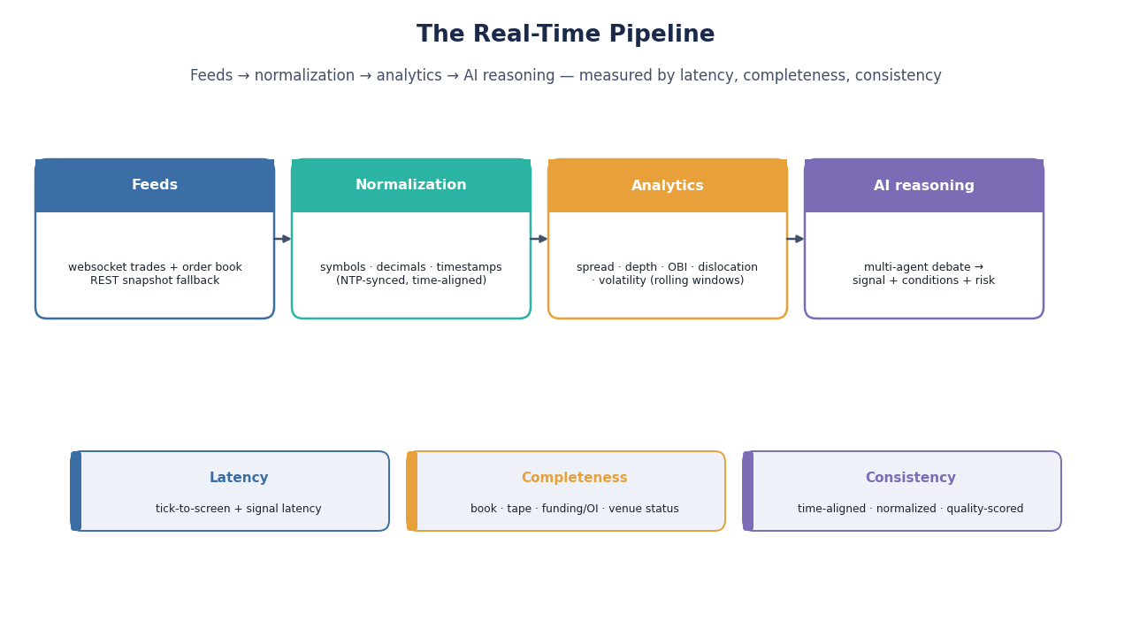 SimianX AI Pipeline em tempo real: feeds → normalização → análises → raciocínio da IA SimianX AI Pipeline em tempo real: feeds → normalização → análises → raciocínio da IA