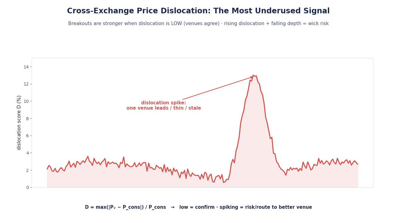 SimianX AI Exemplo de pico de deslocalização entre exchanges (conceito) SimianX AI Exemplo de pico de deslocalização entre exchanges (conceito)