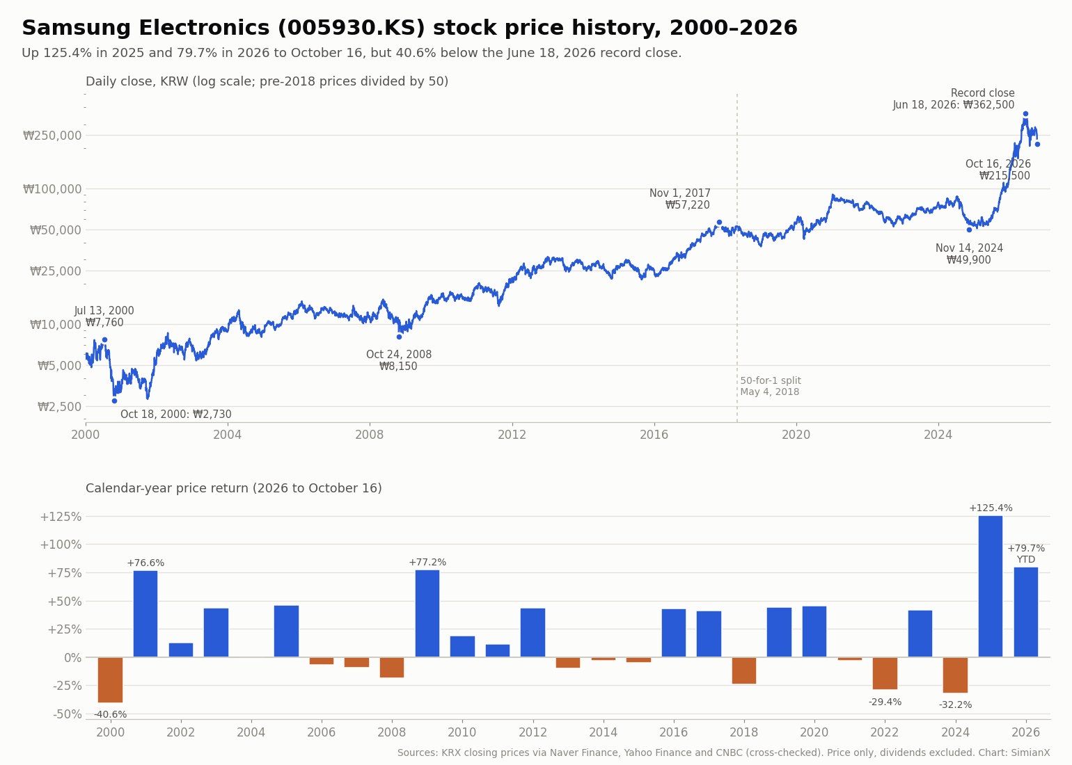 SimianX AI Two-panel chart: Samsung Electronics daily closing price in Korean won on a log scale from 2000 to October 16, 2026, adjusted for the 2018 50-for-1 split, with the 2000 peak, the 2008 low, the 2017 peak, the 2024 low and the June 18, 2026 record close labelled, and the calendar-year price return for each year from 2000 to 2026 SimianX AI Two-panel chart: Samsung Electronics daily closing price in Korean won on a log scale from 2000 to October 16, 2026, adjusted for the 2018 50-for-1 split, with the 2000 peak, the 2008 low, the 2017 peak, the 2024 low and the June 18, 2026 record close labelled, and the calendar-year price return for each year from 2000 to 2026