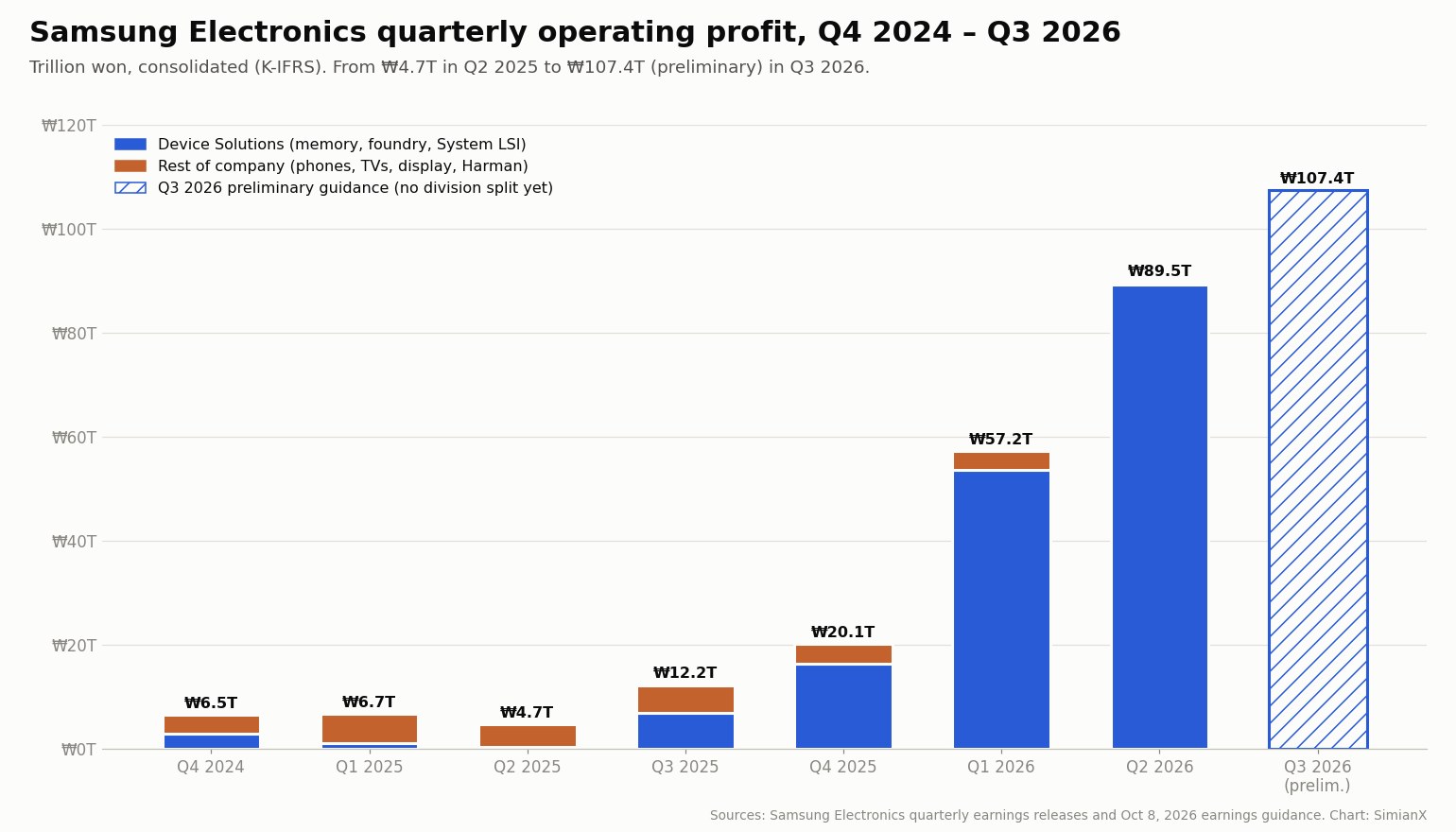 SimianX AI Bar chart of Samsung Electronics quarterly operating profit from Q4 2024 to Q3 2026 in trillion won, split into the Device Solutions semiconductor division and the rest of the company, with the Q3 2026 preliminary figure of 107.4 trillion won shown as a hatched bar SimianX AI Bar chart of Samsung Electronics quarterly operating profit from Q4 2024 to Q3 2026 in trillion won, split into the Device Solutions semiconductor division and the rest of the company, with the Q3 2026 preliminary figure of 107.4 trillion won shown as a hatched bar