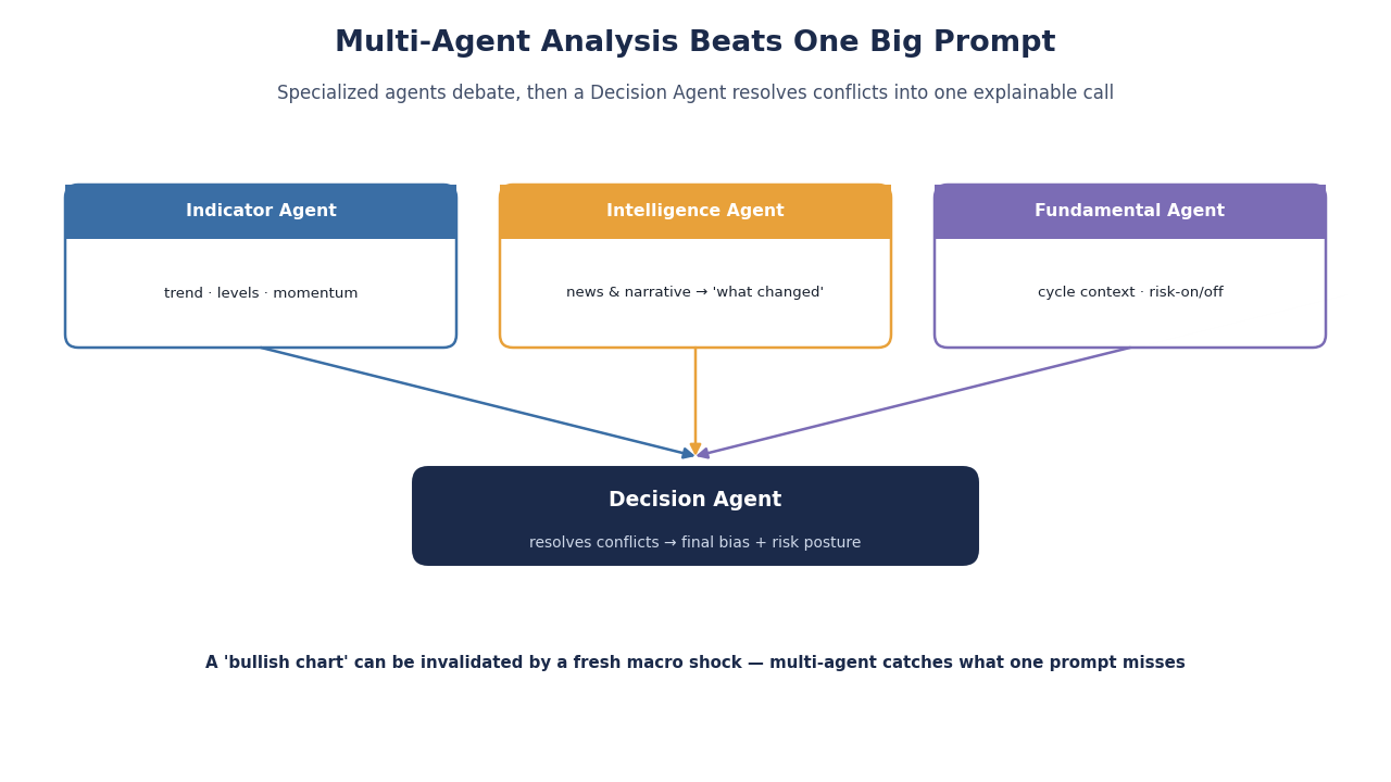 SimianX AI AI trading workflow diagram SimianX AI AI trading workflow diagram