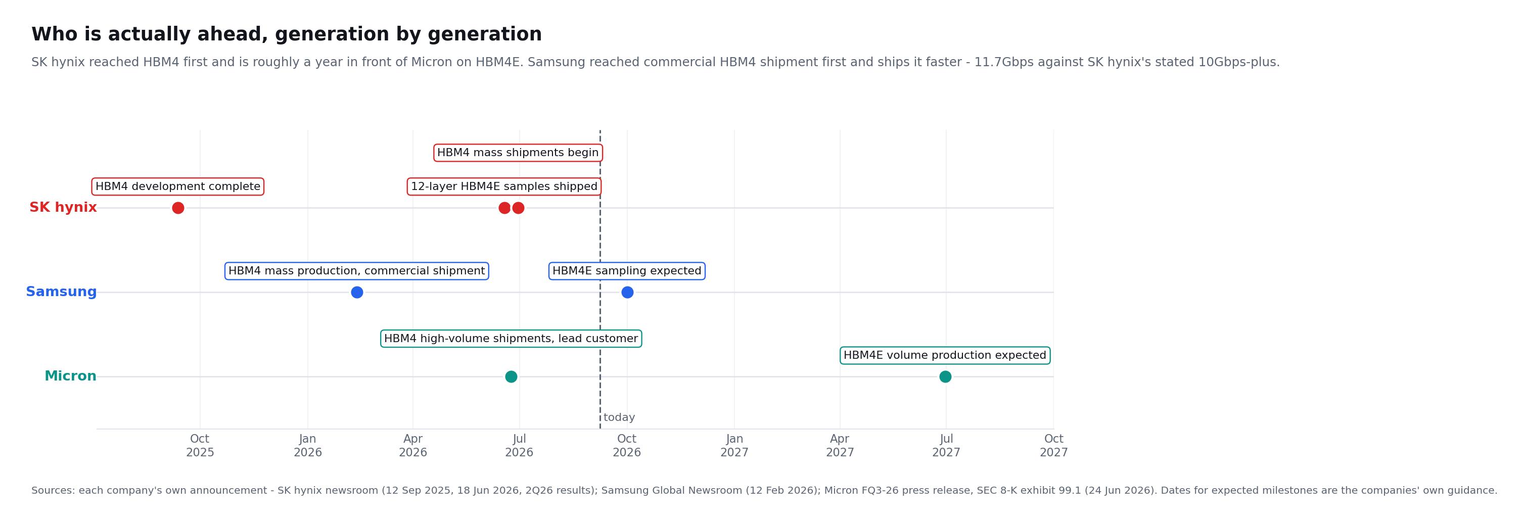 SimianX AI सितंबर 2025 से 2027 के बीच एसके हाइनिक्स, सैमसंग और माइक्रोन द्वारा घोषित एचबीएम4 और एचबीएम4ई पड़ावों की समयरेखा SimianX AI सितंबर 2025 से 2027 के बीच एसके हाइनिक्स, सैमसंग और माइक्रोन द्वारा घोषित एचबीएम4 और एचबीएम4ई पड़ावों की समयरेखा