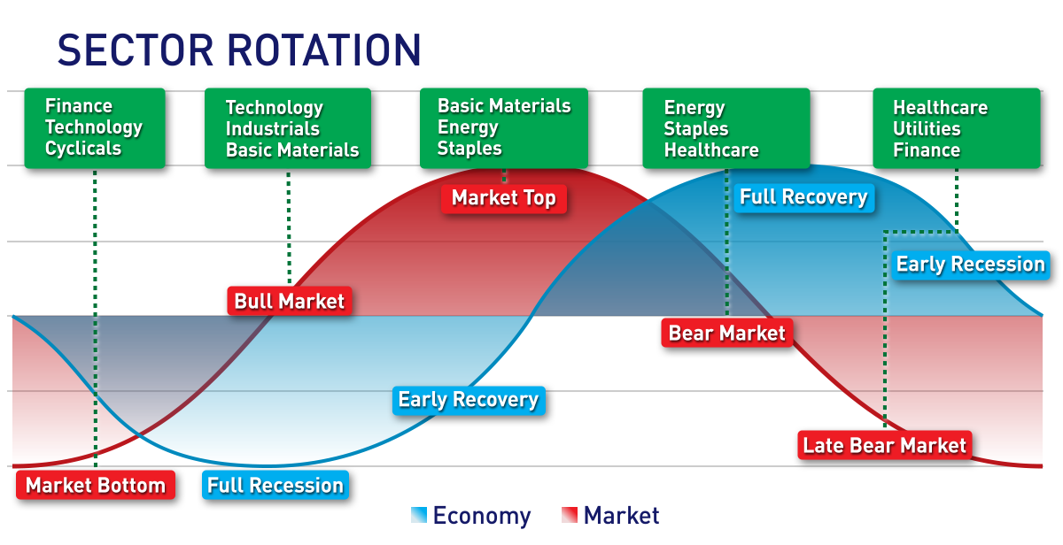 SimianX AI Treasury yields easing and equity sector rotation SimianX AI Treasury yields easing and equity sector rotation