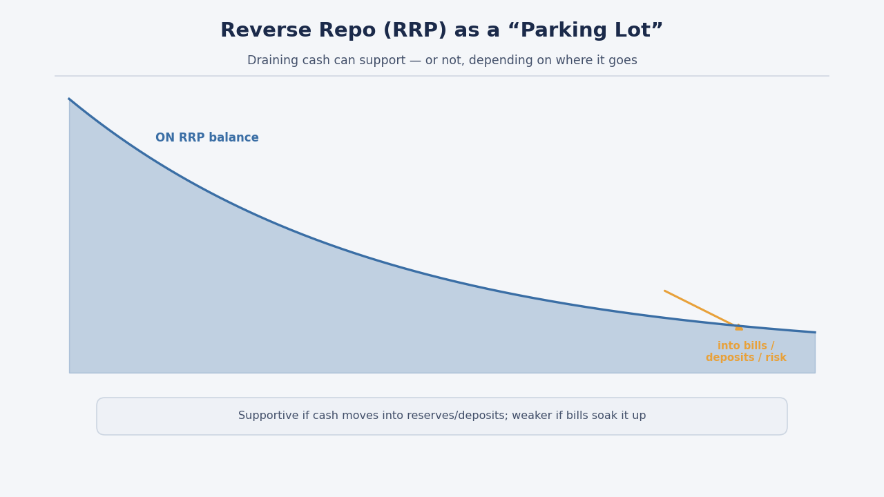 SimianX AI Diagram pengurasan reverse repo SimianX AI Diagram pengurasan reverse repo