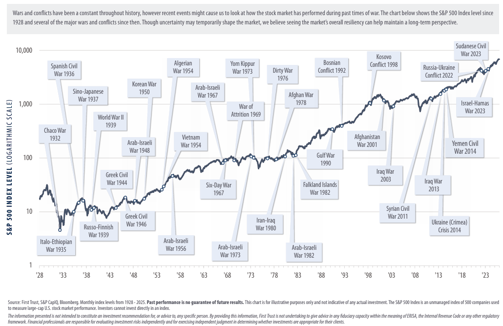 SimianX AI graphique historique des marchés en temps de guerre SimianX AI graphique historique des marchés en temps de guerre