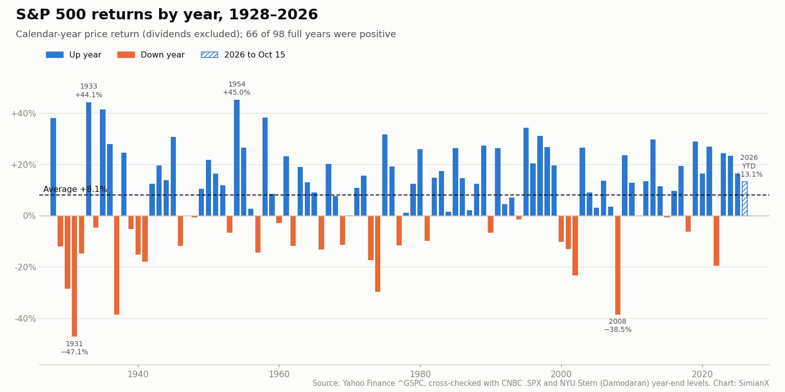 SimianX AI 1928년부터 2025년까지 S&P500 역년 가격 수익률과 2026년 연초 이후 수익률을 보여 주는 막대그래프. 1954년, 1933년, 1931년, 2008년이 표시되어 있고 평균은 +8.1% SimianX AI 1928년부터 2025년까지 S&P500 역년 가격 수익률과 2026년 연초 이후 수익률을 보여 주는 막대그래프. 1954년, 1933년, 1931년, 2008년이 표시되어 있고 평균은 +8.1%