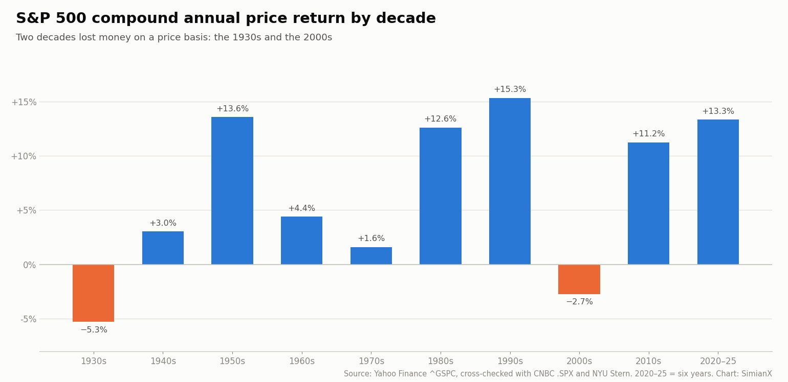 SimianX AI 10년 단위 S&P500 복리 연간 가격 수익률 막대그래프. 1930년대와 2000년대는 마이너스, 1990년대가 가장 높음 SimianX AI 10년 단위 S&P500 복리 연간 가격 수익률 막대그래프. 1930년대와 2000년대는 마이너스, 1990년대가 가장 높음