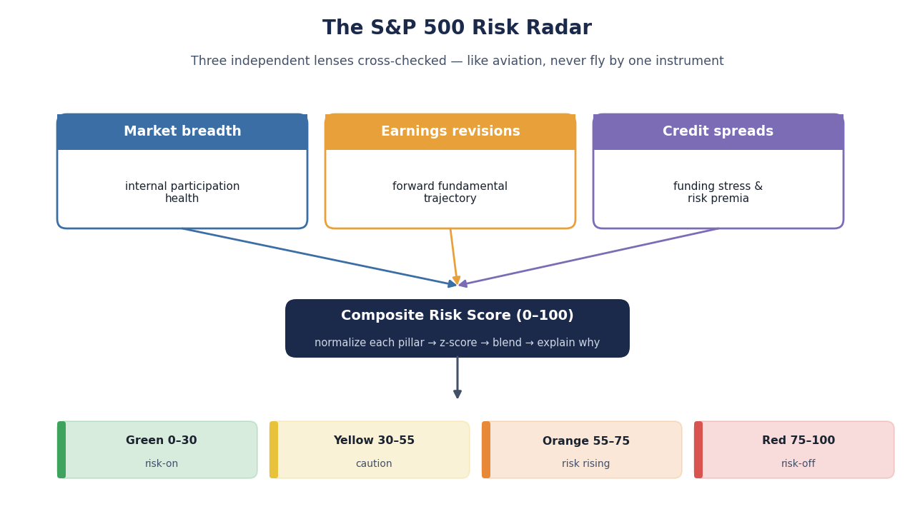 SimianX AI S&P 500 risk radar gösterge paneli konsepti SimianX AI S&P 500 risk radar gösterge paneli konsepti