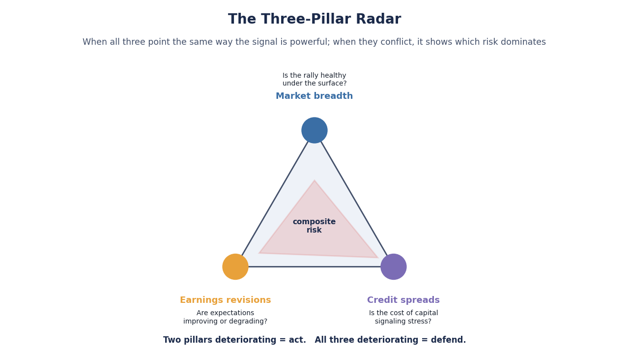 SimianX AI Üç sütunlu risk radar üçgeni (genişlik, revizyonlar, spreadler) SimianX AI Üç sütunlu risk radar üçgeni (genişlik, revizyonlar, spreadler)