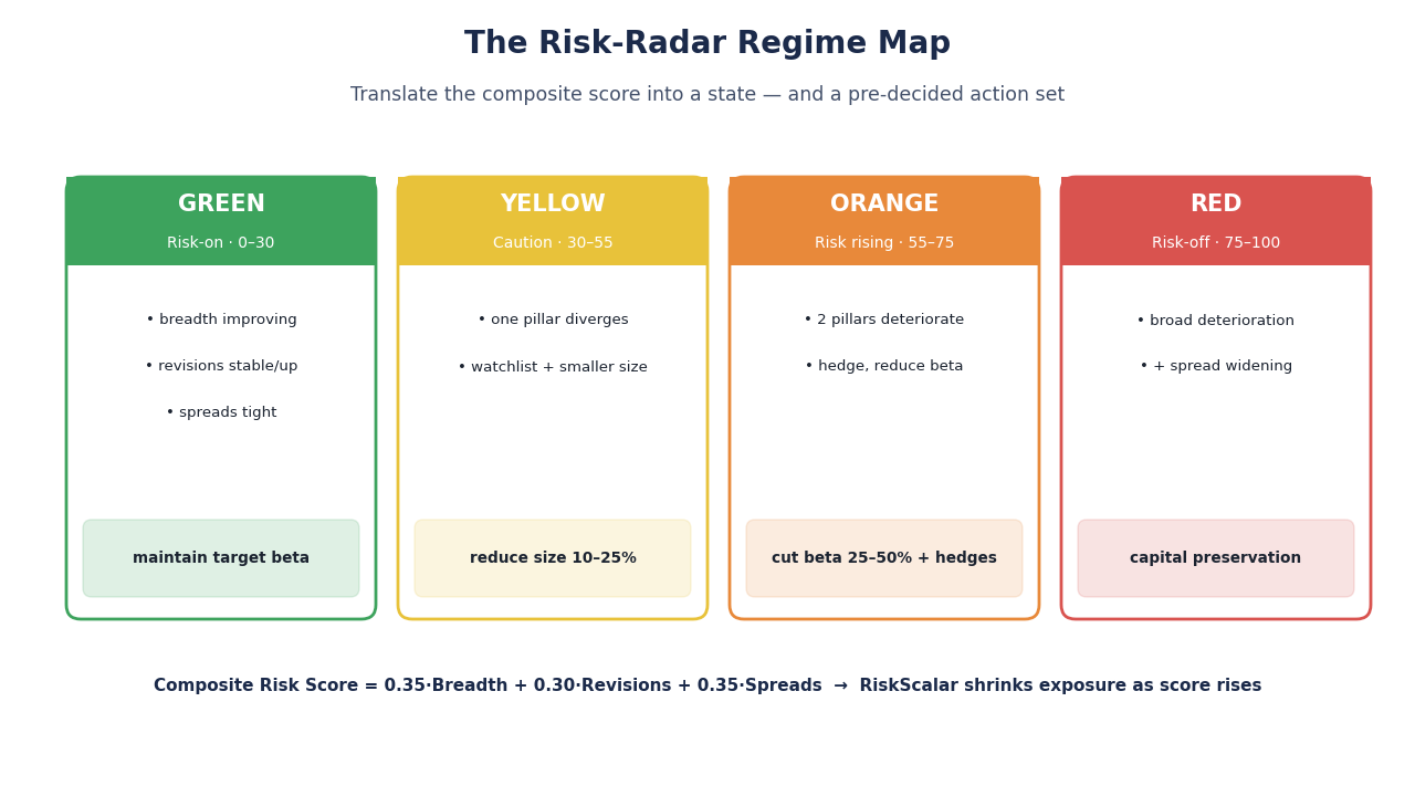 SimianX AI Risk radar rejim haritası (yeşil/sarı/turuncu/kırmızı) SimianX AI Risk radar rejim haritası (yeşil/sarı/turuncu/kırmızı)