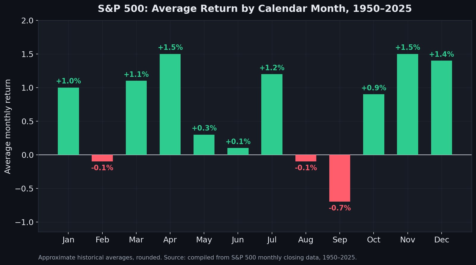 SimianX AI 1950 से 2025 तक कैलेंडर महीने के अनुसार S&P 500 के औसत रिटर्न का बार चार्ट, जिसमें सितंबर अकेला गहरा नकारात्मक महीना है SimianX AI 1950 से 2025 तक कैलेंडर महीने के अनुसार S&P 500 के औसत रिटर्न का बार चार्ट, जिसमें सितंबर अकेला गहरा नकारात्मक महीना है