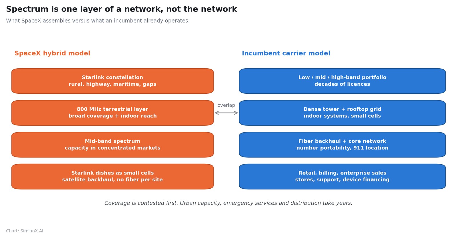 SimianX AI Hybride Satelliten- und Terrestrikarchitektur von SpaceX gegenüber dem Netz eines etablierten Betreibers SimianX AI Hybride Satelliten- und Terrestrikarchitektur von SpaceX gegenüber dem Netz eines etablierten Betreibers