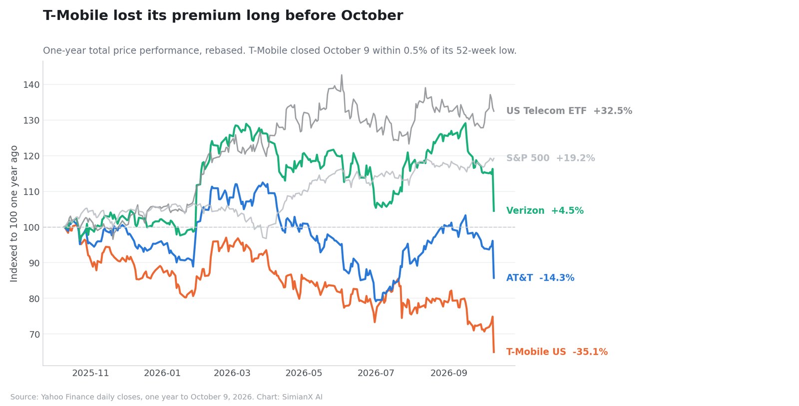 SimianX AI Auf ein Jahr indexierte Entwicklung von AT&T, Verizon, T-Mobile, dem Telekom-ETF und dem S&P 500 SimianX AI Auf ein Jahr indexierte Entwicklung von AT&T, Verizon, T-Mobile, dem Telekom-ETF und dem S&P 500