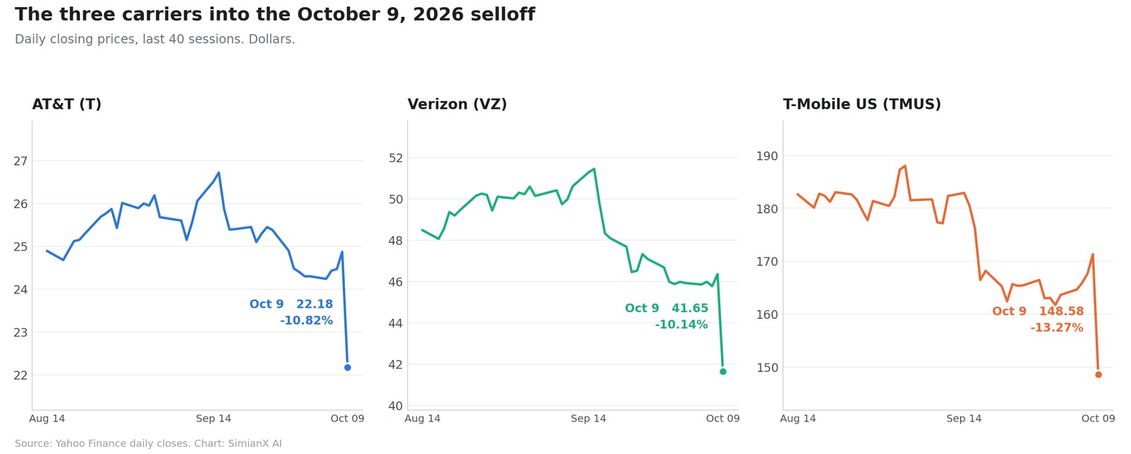 SimianX AI Tägliche Schlusskurse von AT&T, Verizon und T-Mobile US rund um den Kurssturz vom 9. Oktober 2026 SimianX AI Tägliche Schlusskurse von AT&T, Verizon und T-Mobile US rund um den Kurssturz vom 9. Oktober 2026
