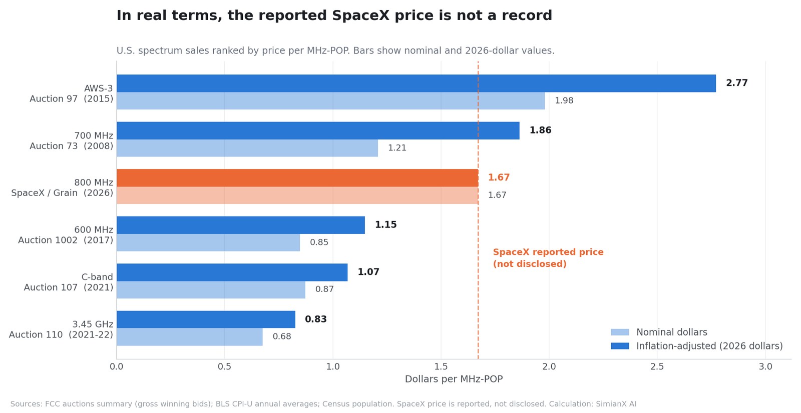 SimianX AI US-Spektrumpreise je MHz-POP in nominalen und inflationsbereinigten Dollar von 2026 SimianX AI US-Spektrumpreise je MHz-POP in nominalen und inflationsbereinigten Dollar von 2026