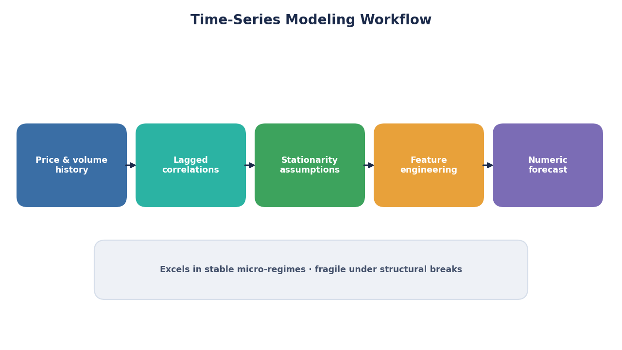 SimianX AI Workflow der Zeitreihenmodellierung SimianX AI Workflow der Zeitreihenmodellierung