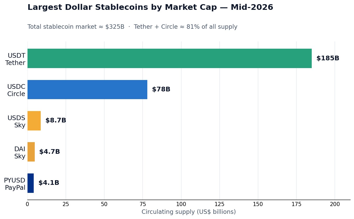 SimianX AI 2026年半ばの時価総額別で最大のドル建てステーブルコインの棒グラフ:USDT 1,850億ドル、USDC 780億ドル、USDS 87億ドル、DAI 47億ドル、PYUSD 41億ドル SimianX AI 2026年半ばの時価総額別で最大のドル建てステーブルコインの棒グラフ:USDT 1,850億ドル、USDC 780億ドル、USDS 87億ドル、DAI 47億ドル、PYUSD 41億ドル